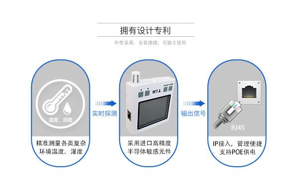 IP網(wǎng)絡(luò)型溫濕度傳感器