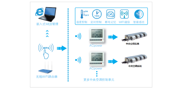 中央空調節(jié)能控制器
