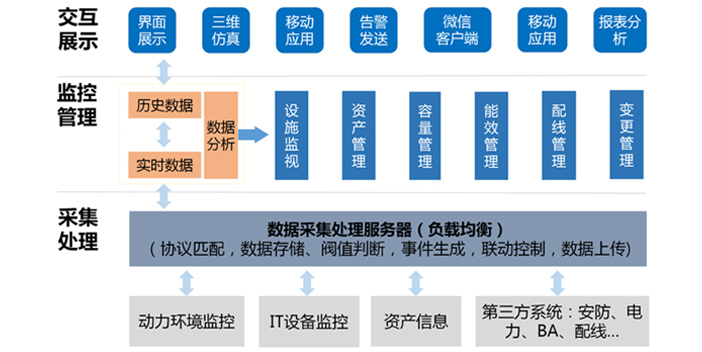 3D監(jiān)控展示平臺(tái)