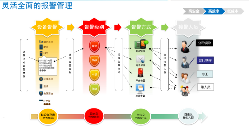 機(jī)房動力環(huán)境監(jiān)控系統(tǒng)