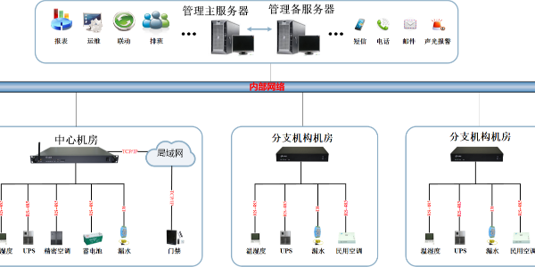 銀行機(jī)房動(dòng)力環(huán)境綜合監(jiān)控系統(tǒng)