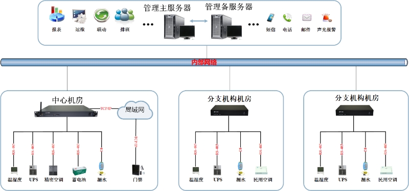 機(jī)房動(dòng)力環(huán)境解決方案