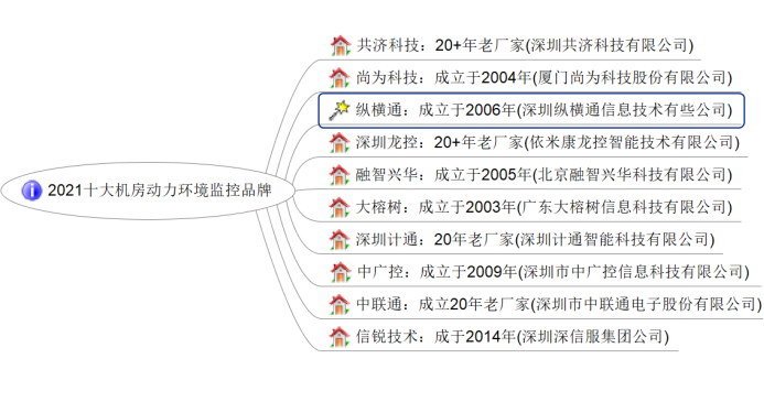 最新十大機(jī)房動力環(huán)境監(jiān)控品牌