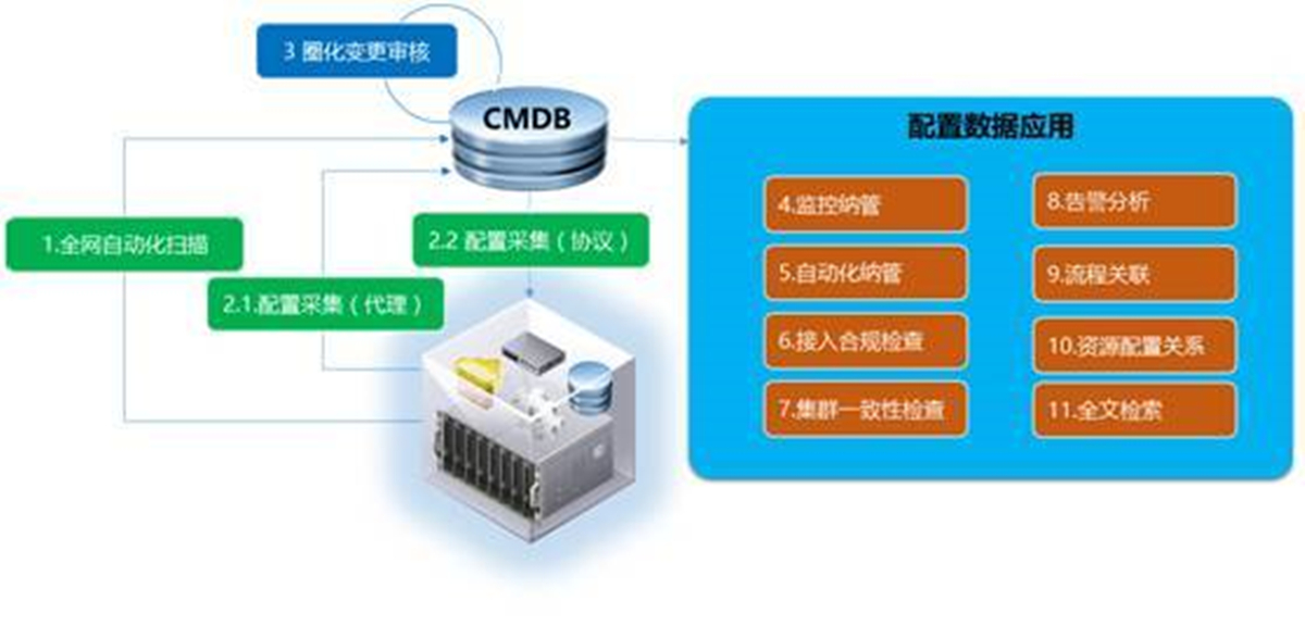DCRun數(shù)據(jù)中心運(yùn)維管理平臺(tái)