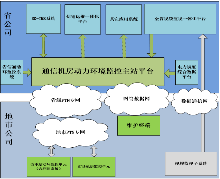 縱橫通電力變電站動環(huán)監(jiān)控解決方案拓撲圖