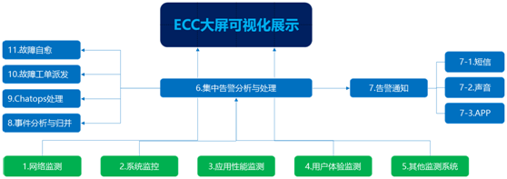 縱橫通數(shù)據(jù)中心綜合監(jiān)控運維解決方案