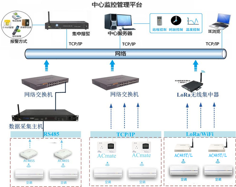 學(xué)?？照{(diào)遠(yuǎn)程集中管理解決方案