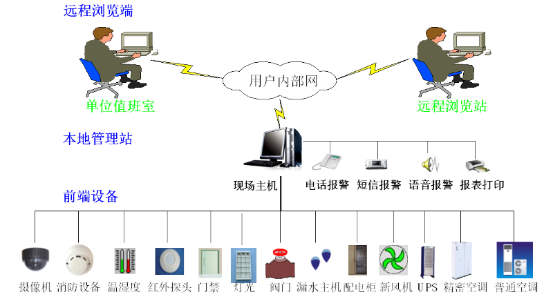 機(jī)房環(huán)控監(jiān)測系統(tǒng)