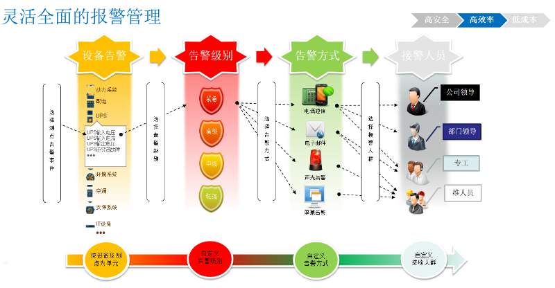 機房動環(huán)監(jiān)控管理系統(tǒng)